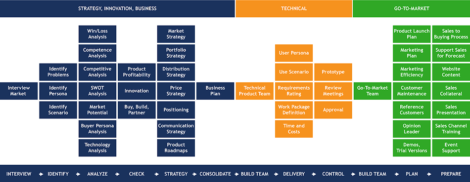 Open Product Management Workflow™ – alle Phasen: Interview, Identify, Analyze, Check, Strategy, Consolidate, Build Team, Delivery, Control, Plan, Prepare